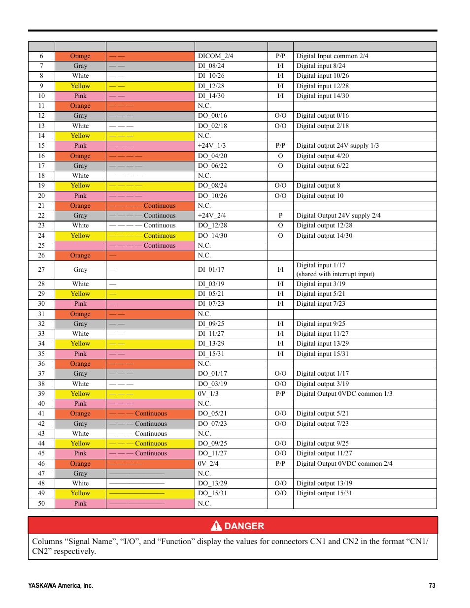 Danger | Yaskawa MP2000iec User Manual | Page 73 / 102