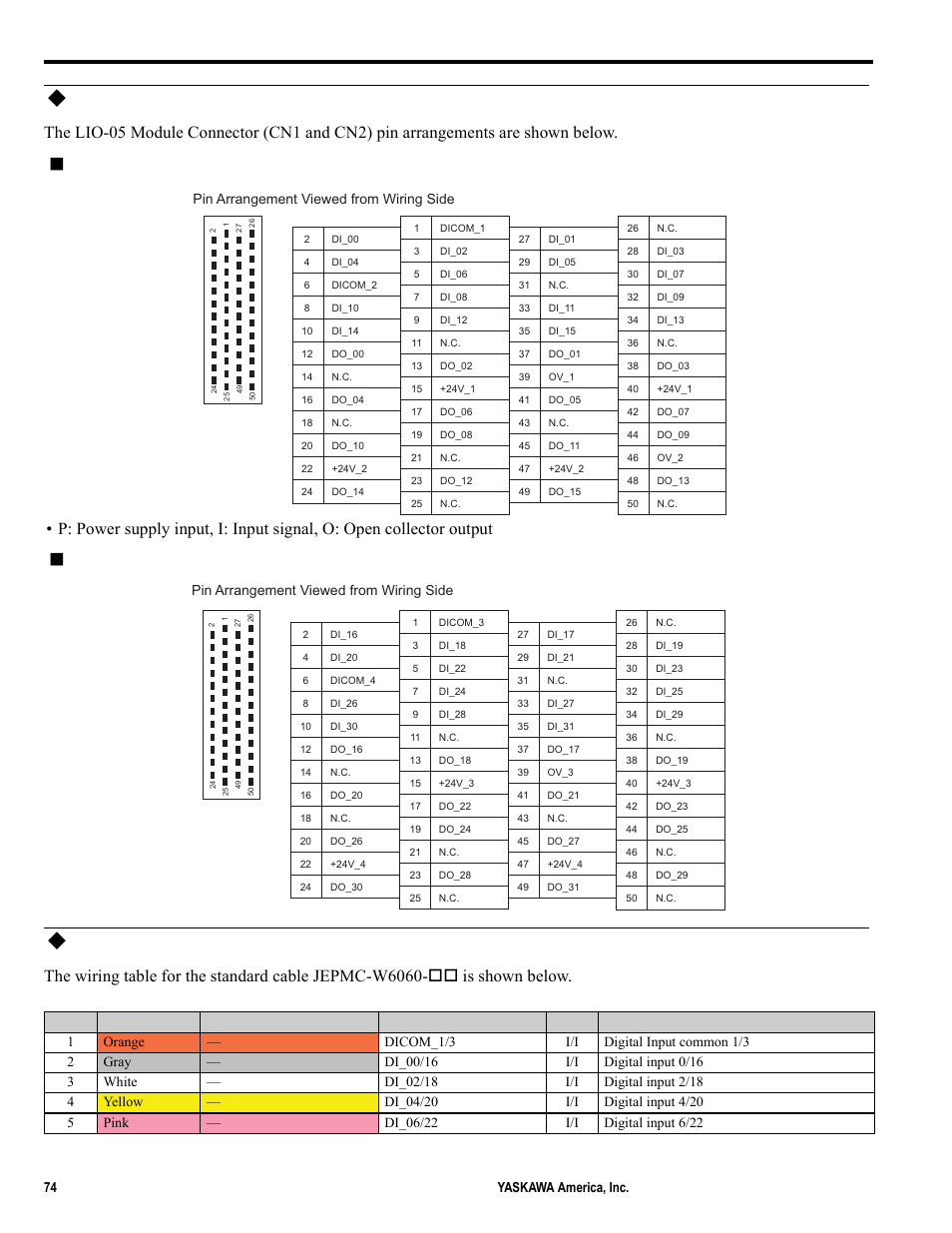 Lio-05 module connector pin arrangement, Standard cable wiring table, Cn1 connector pin arrangement | Cn2 connector pin arrangement | Yaskawa MP2000iec User Manual | Page 74 / 102