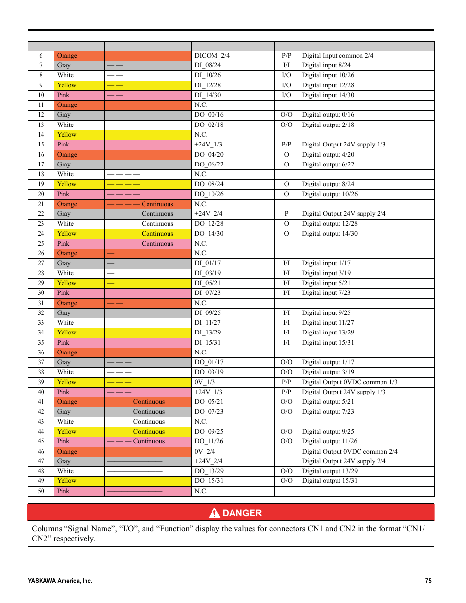 Danger | Yaskawa MP2000iec User Manual | Page 75 / 102