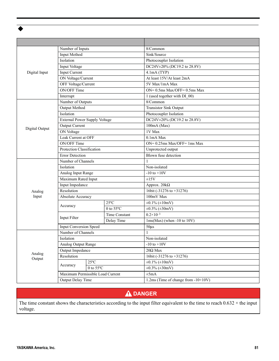 Option board specifications, Danger | Yaskawa MP2000iec User Manual | Page 81 / 102