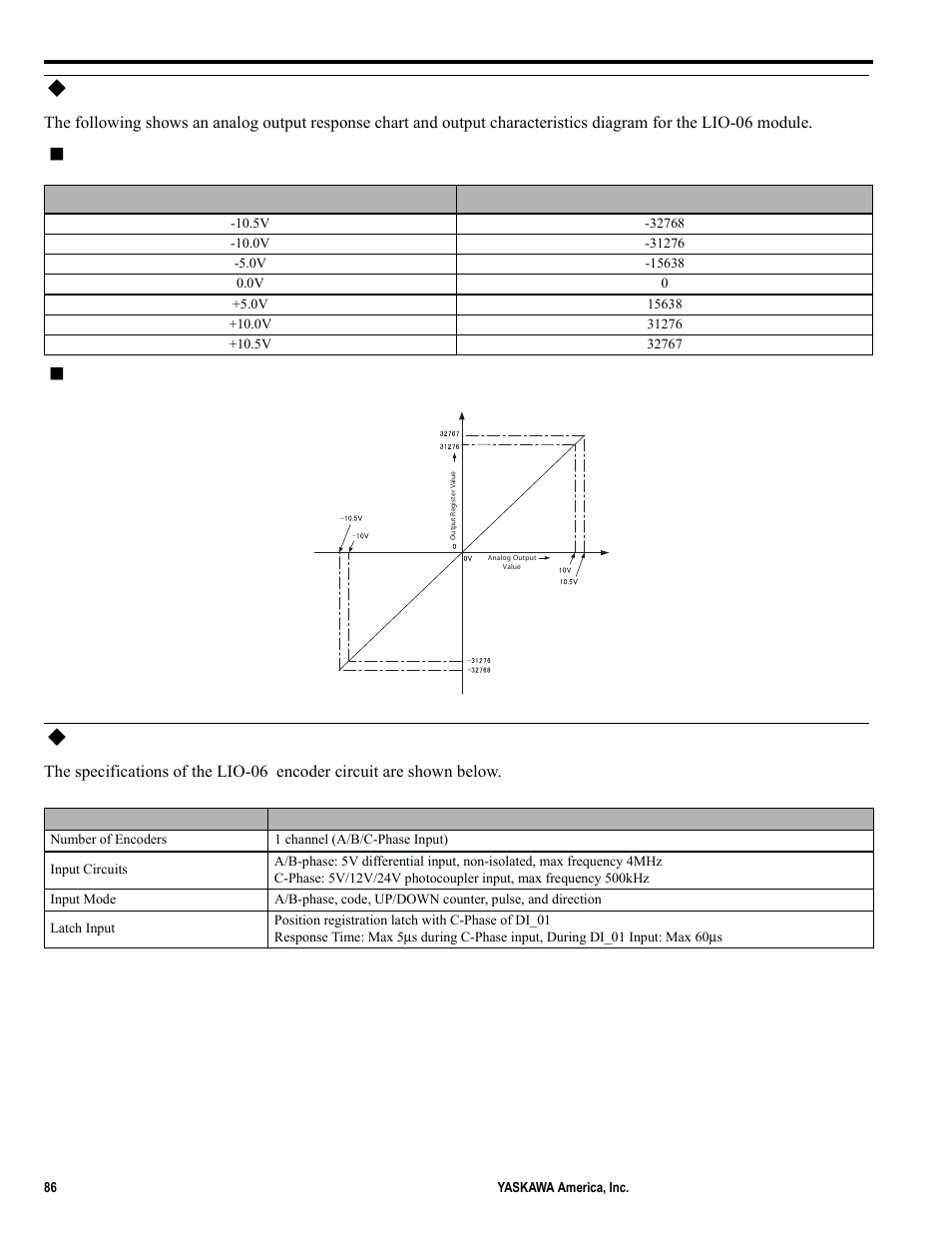 Analog output characteristics response chart, Encoder circuit, Output characteristics response chart | Voltage output characteristics diagram, 19 option module - lio-06 module | Yaskawa MP2000iec User Manual | Page 86 / 102