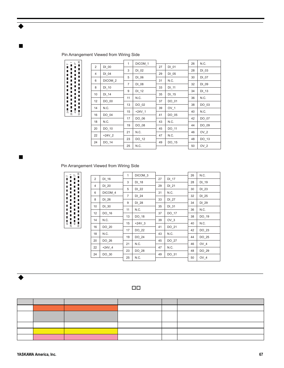 Lio-04 module connector pin arrangement, Standard cable wiring table, Cn1 connector pin arrangement | Cn2 connector pin arrangement | Yaskawa MP3200iec User Manual | Page 69 / 96
