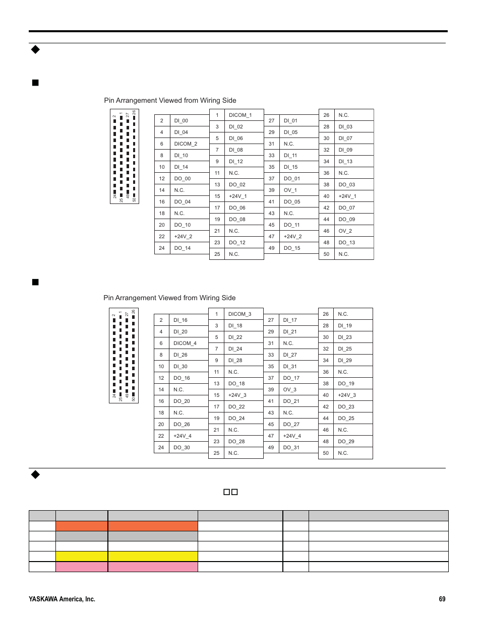 Lio-05 module connector pin arrangement, Standard cable wiring table, Cn1 connector pin arrangement | Cn2 connector pin arrangement | Yaskawa MP3200iec User Manual | Page 71 / 96