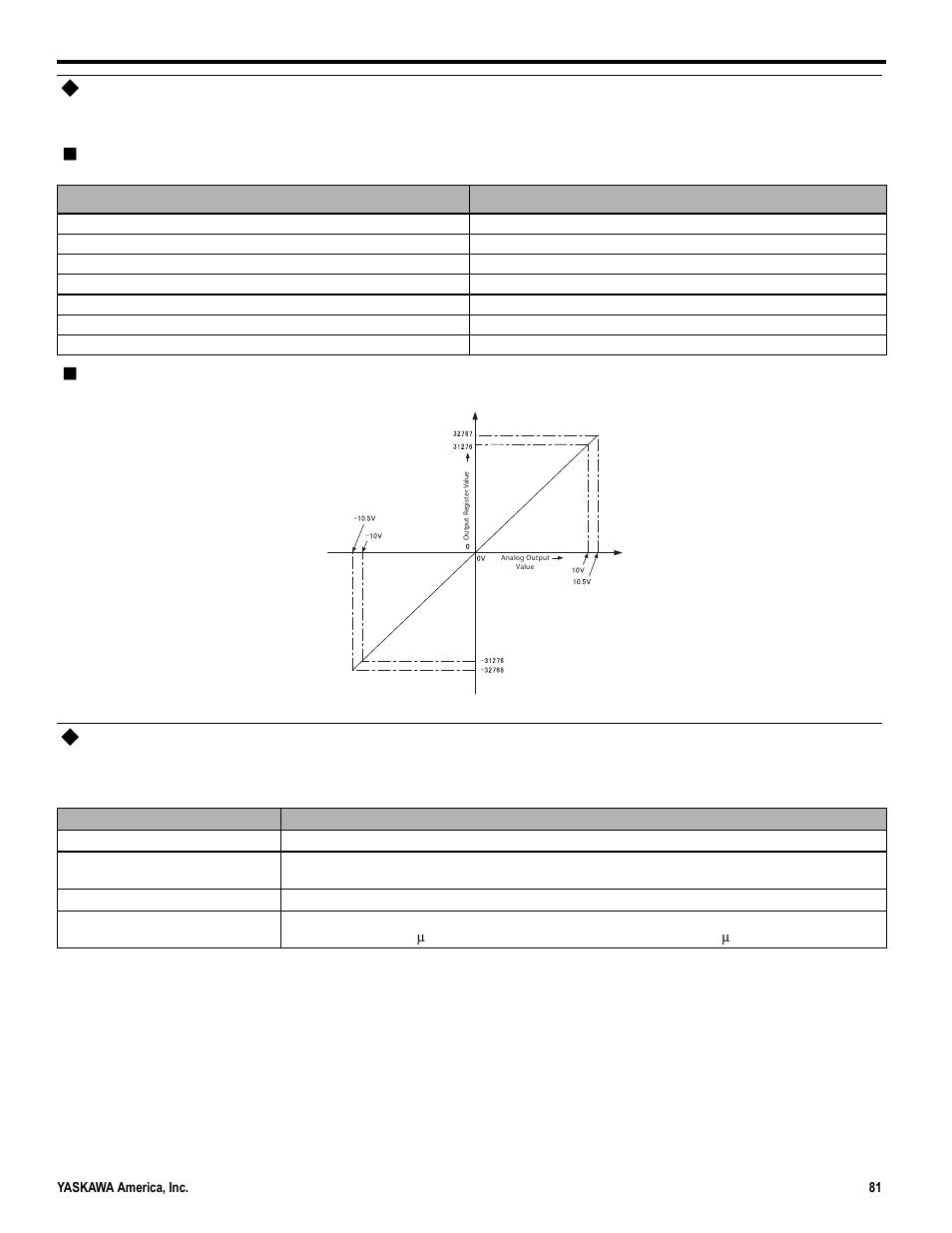 Analog output characteristics response chart, Encoder circuit, Output characteristics response chart | Voltage output characteristics diagram | Yaskawa MP3200iec User Manual | Page 83 / 96