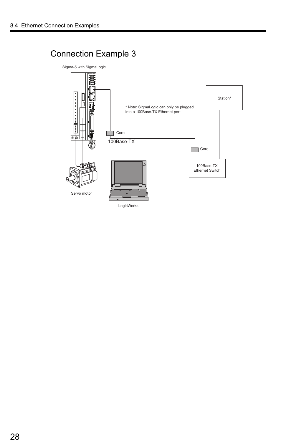 28 connection example 3, 4 ethernet connection examples | Yaskawa SigmaLogic User Manual | Page 30 / 48