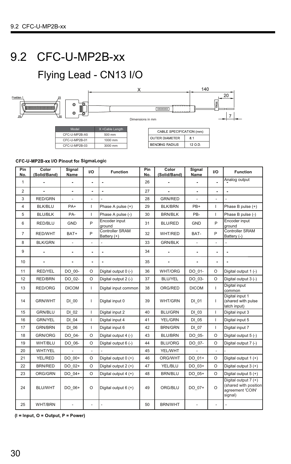 Flying lead - cn13 i/o, 2 cfc-u-mp2b-xx | Yaskawa SigmaLogic User Manual | Page 32 / 48