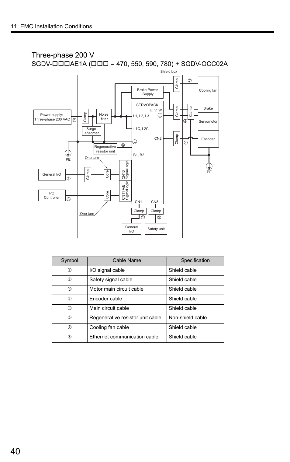 Three-phase 200 v, 11 emc installation conditions | Yaskawa SigmaLogic User Manual | Page 42 / 48