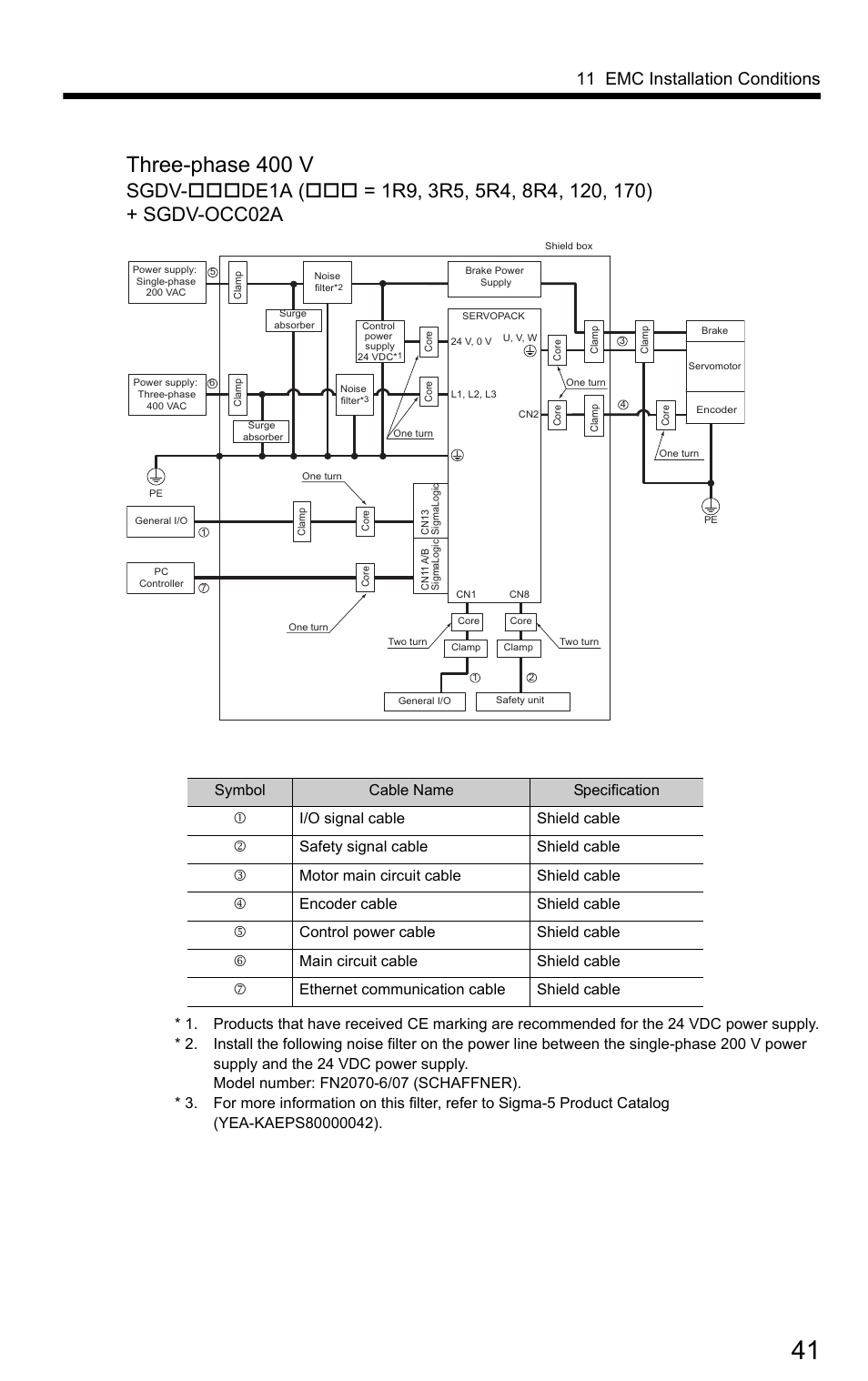 Three-phase 400 v, 11 emc installation conditions | Yaskawa SigmaLogic User Manual | Page 43 / 48