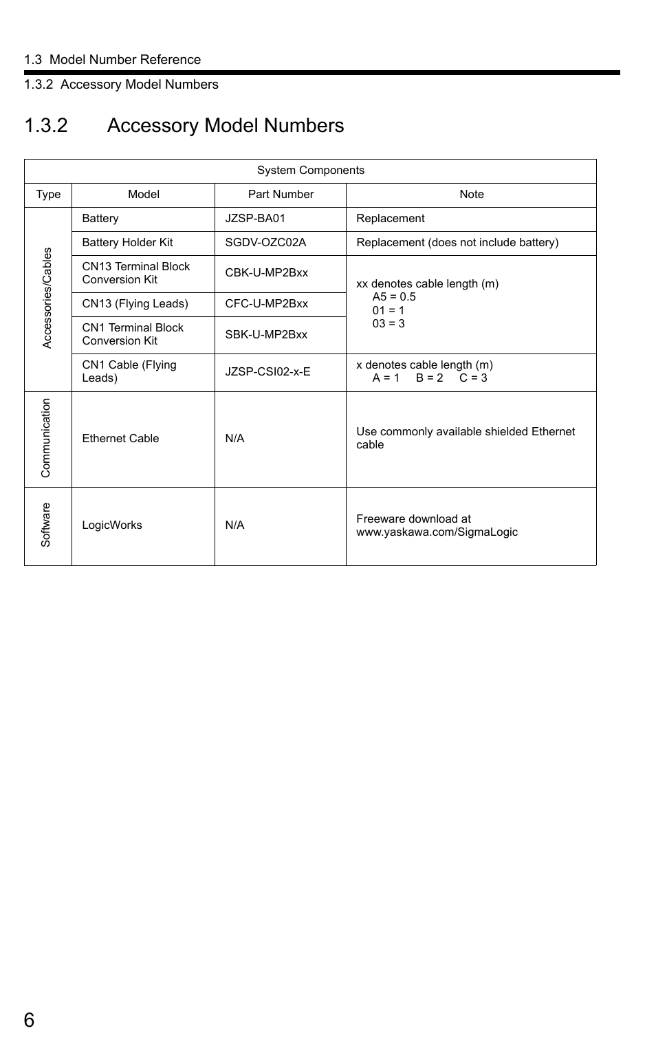 2 accessory model numbers | Yaskawa SigmaLogic User Manual | Page 8 / 48