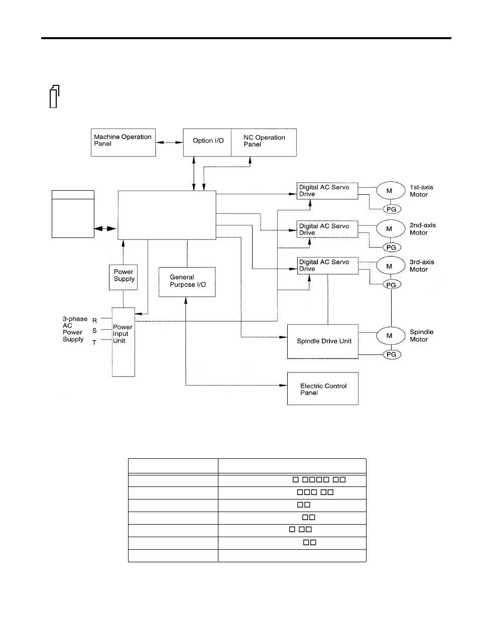 1 outline of the yasnac system, 1 system configuration | Yaskawa Yasnac PC NC User Manual | Page 11 / 389