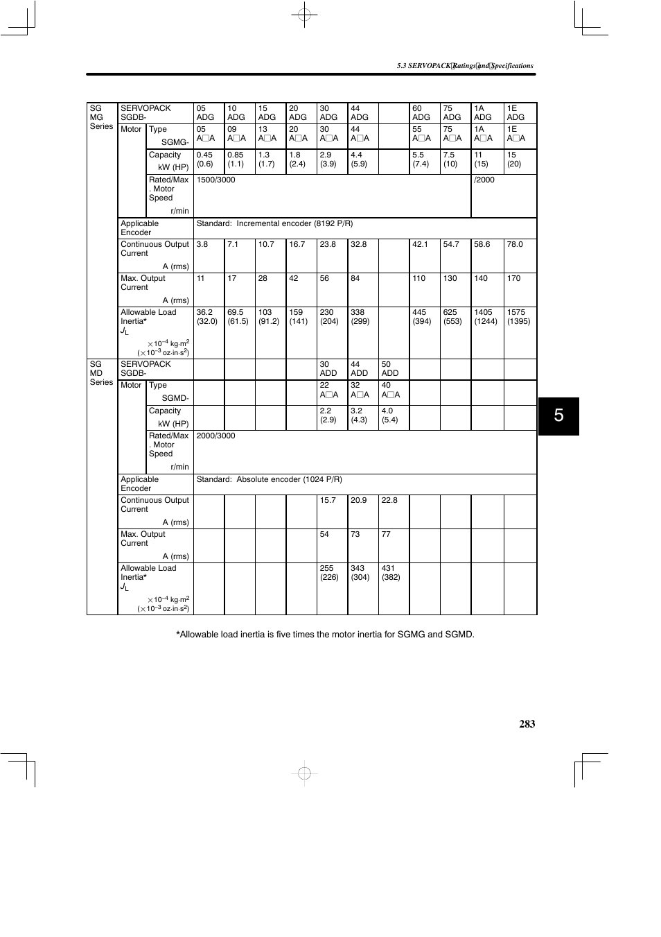 Yaskawa SGDB User Manual | Page 293 / 585