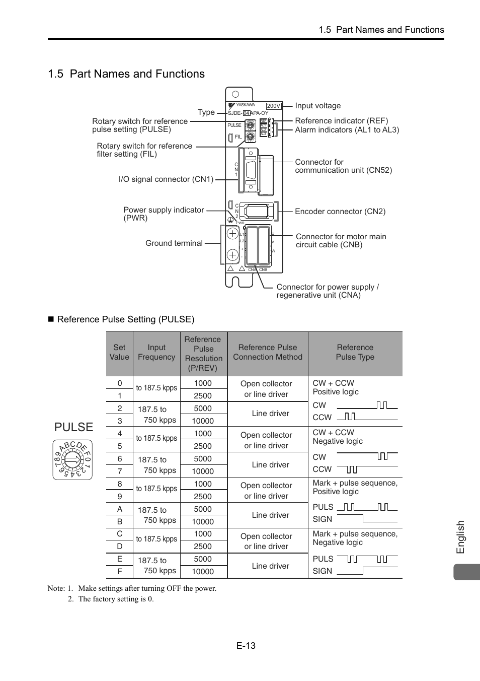 5 part names and functions, Reference pulse setting (pulse), 5 par | Refe, Pulse, English, 5 part names and functions e-13 | Yaskawa Junma Series SERVOPACK User Manual | Page 14 / 94