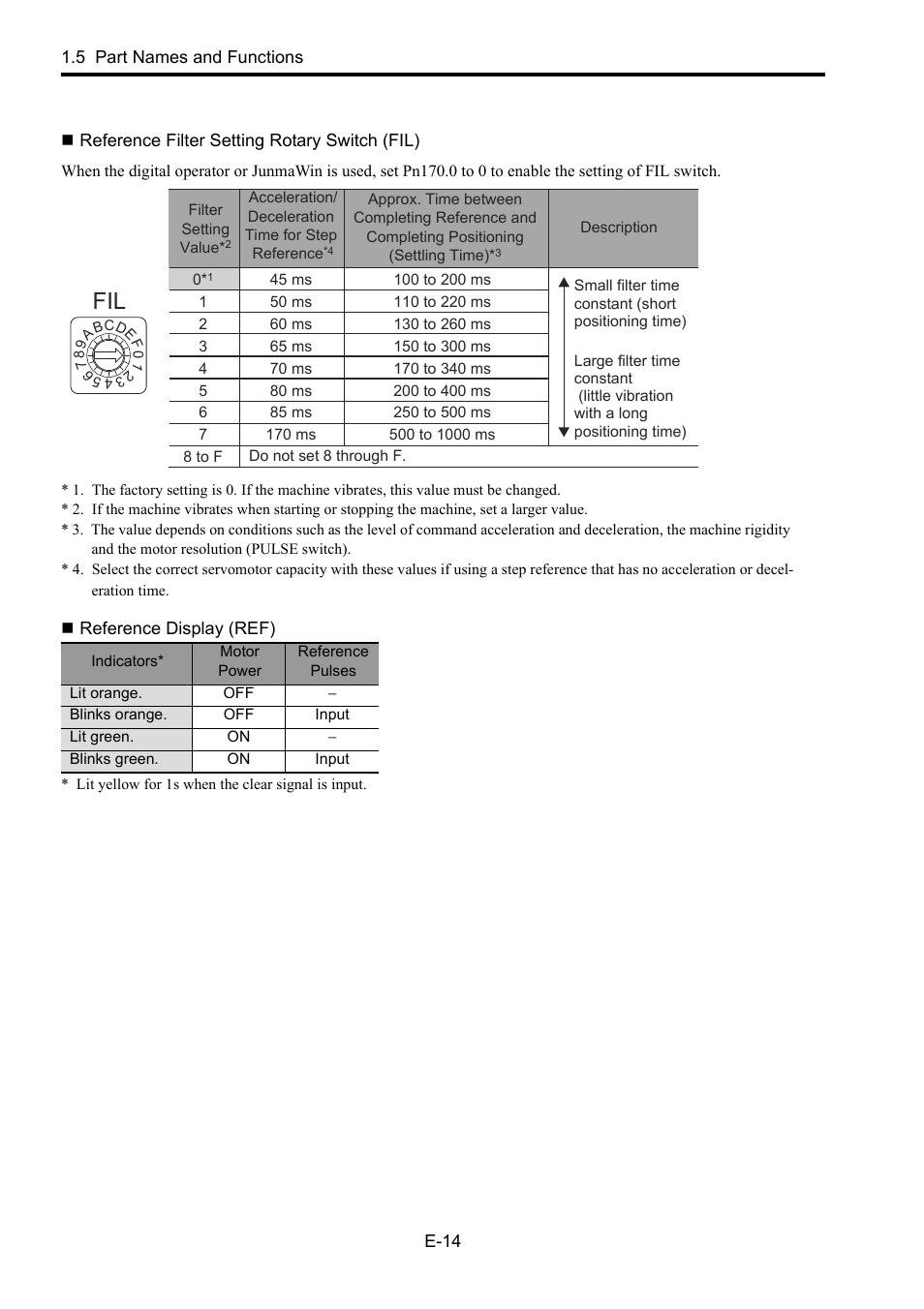 Reference filter setting rotary switch (fil), Reference display (ref), Refe | Yaskawa Junma Series SERVOPACK User Manual | Page 15 / 94