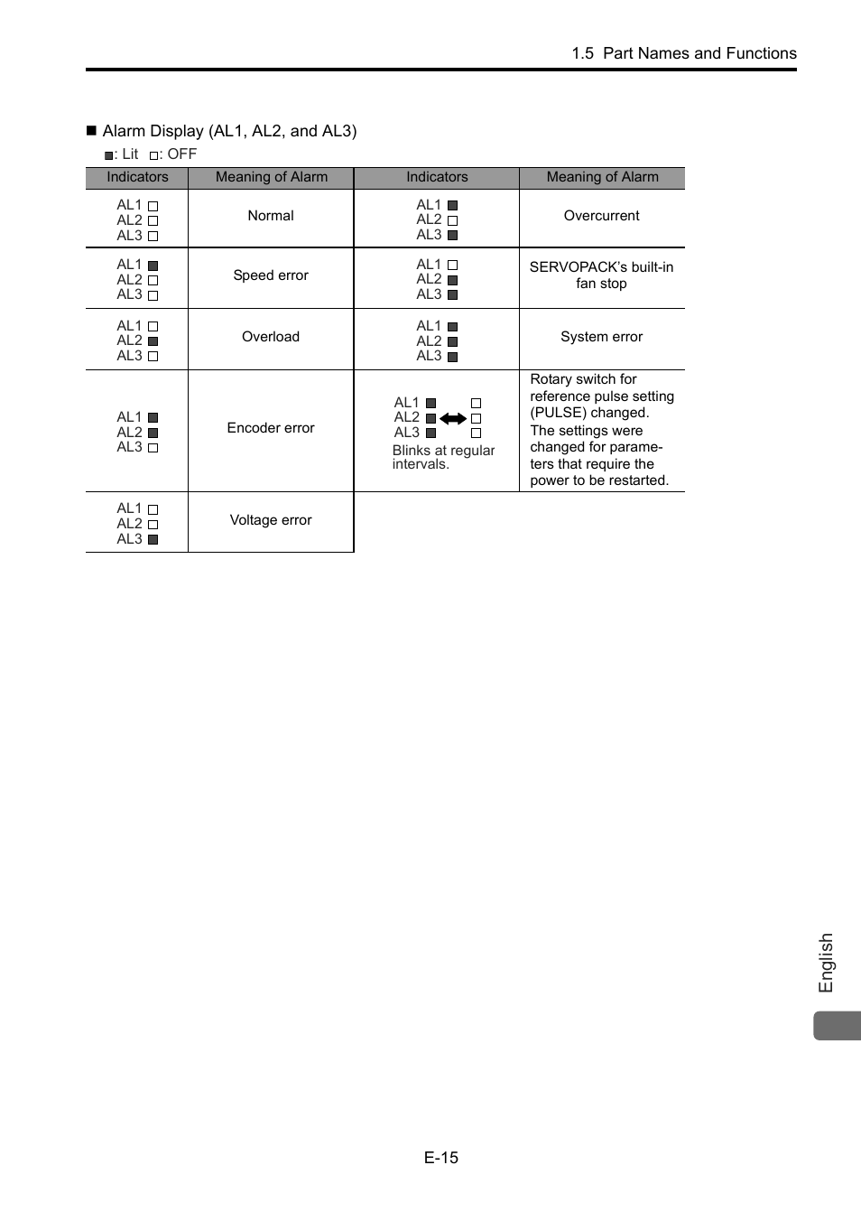 Alarm display (al1, al2, and al3), Alarm display (al1, English | Yaskawa Junma Series SERVOPACK User Manual | Page 16 / 94