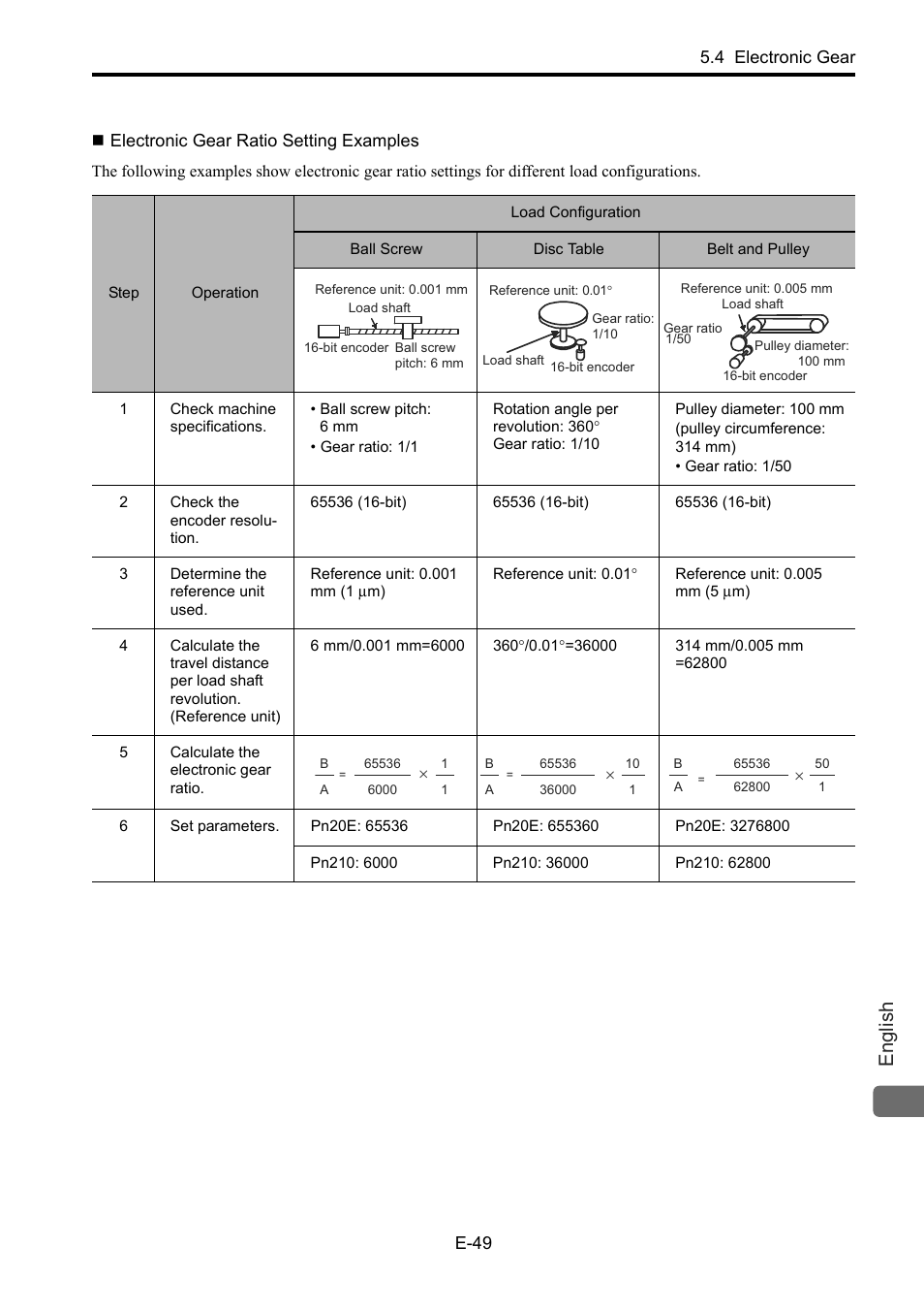 Electronic gear ratio setting examples, English, 4 electronic gear e-49 | Yaskawa Junma Series SERVOPACK User Manual | Page 50 / 94