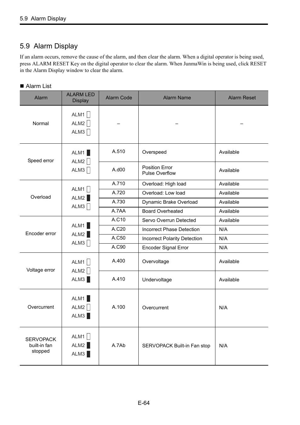 9 alarm display, Alarm list, 9 al | Yaskawa Junma Series SERVOPACK User Manual | Page 65 / 94