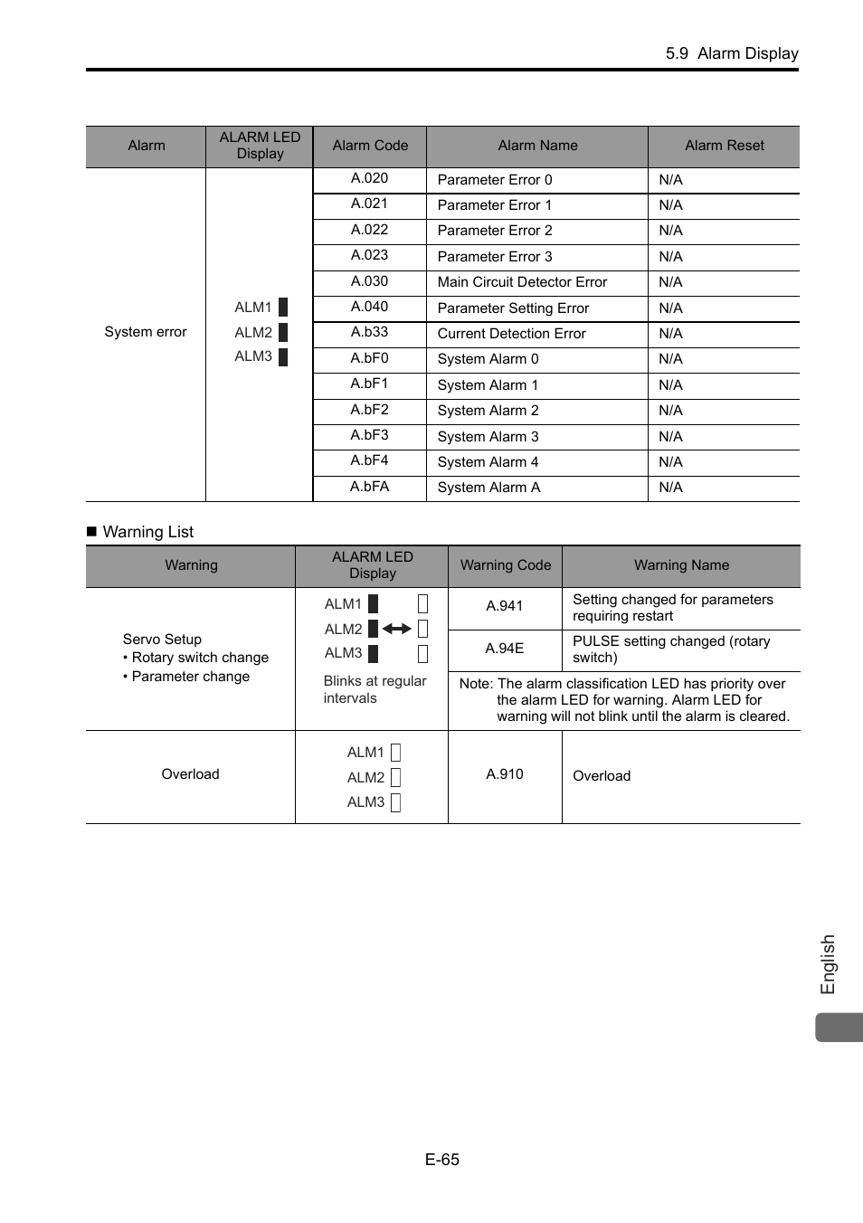 Warning list, English | Yaskawa Junma Series SERVOPACK User Manual | Page 66 / 94