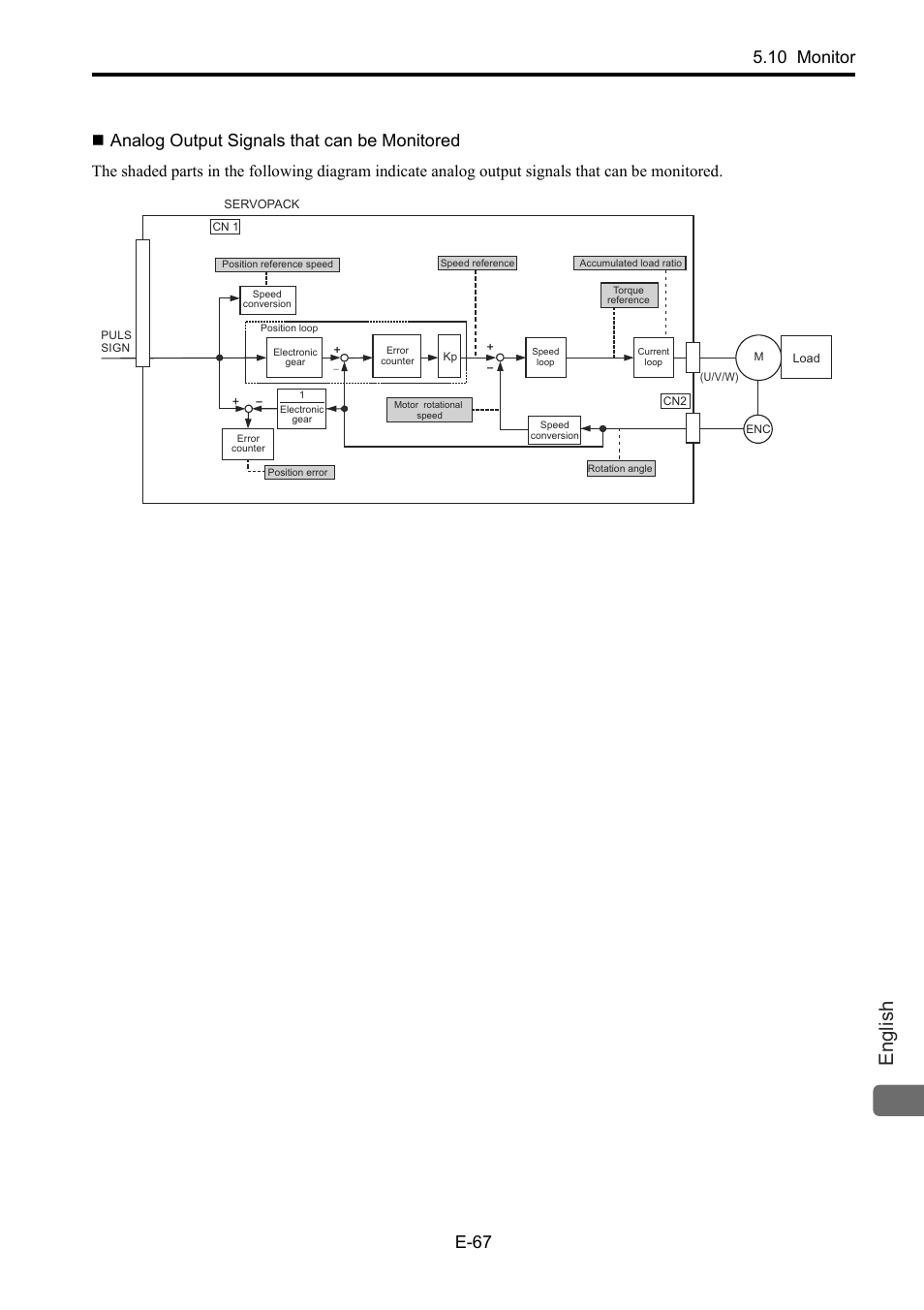 Analog output signals that can be monitored, Analog output signals that can be, English | 10 monitor e-67 | Yaskawa Junma Series SERVOPACK User Manual | Page 68 / 94