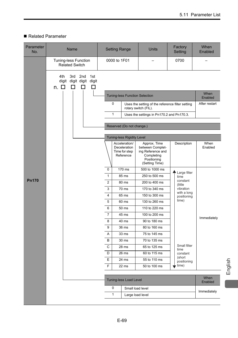 Related parameter, English, 11 parameter list e-69 | Yaskawa Junma Series SERVOPACK User Manual | Page 70 / 94