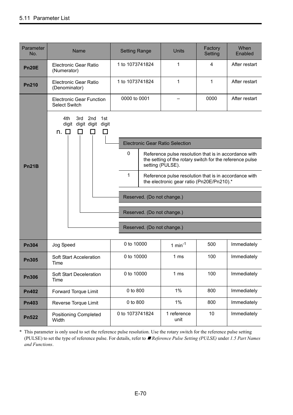 Yaskawa Junma Series SERVOPACK User Manual | Page 71 / 94