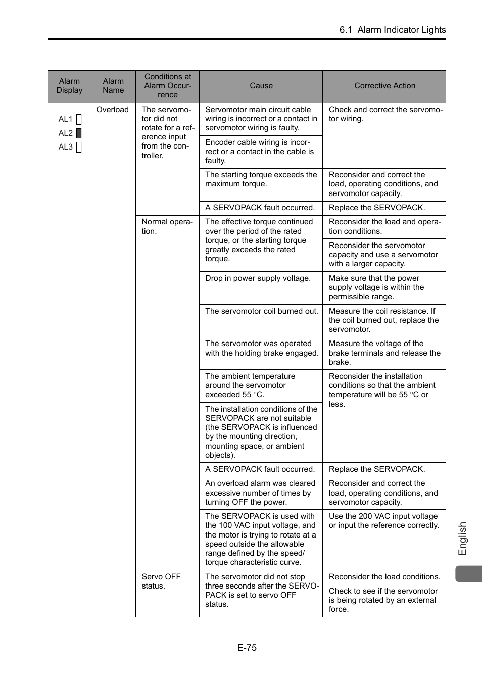 English | Yaskawa Junma Series SERVOPACK User Manual | Page 76 / 94
