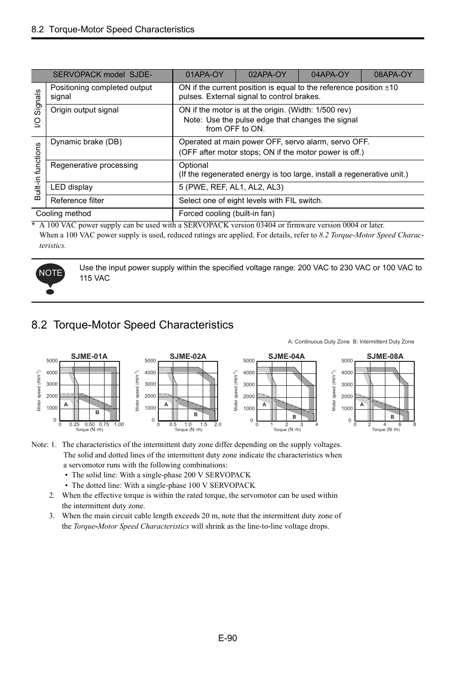 2 torque-motor speed characteristics, 2 torque-motor speed characteristics e-90 | Yaskawa Junma Series SERVOPACK User Manual | Page 91 / 94