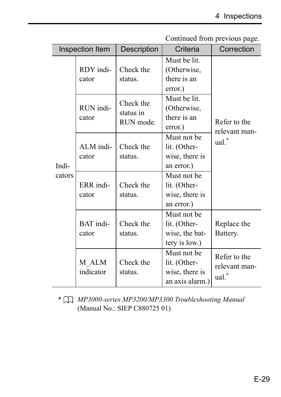 Yaskawa MP3200 CPU User Manual | Page 31 / 37