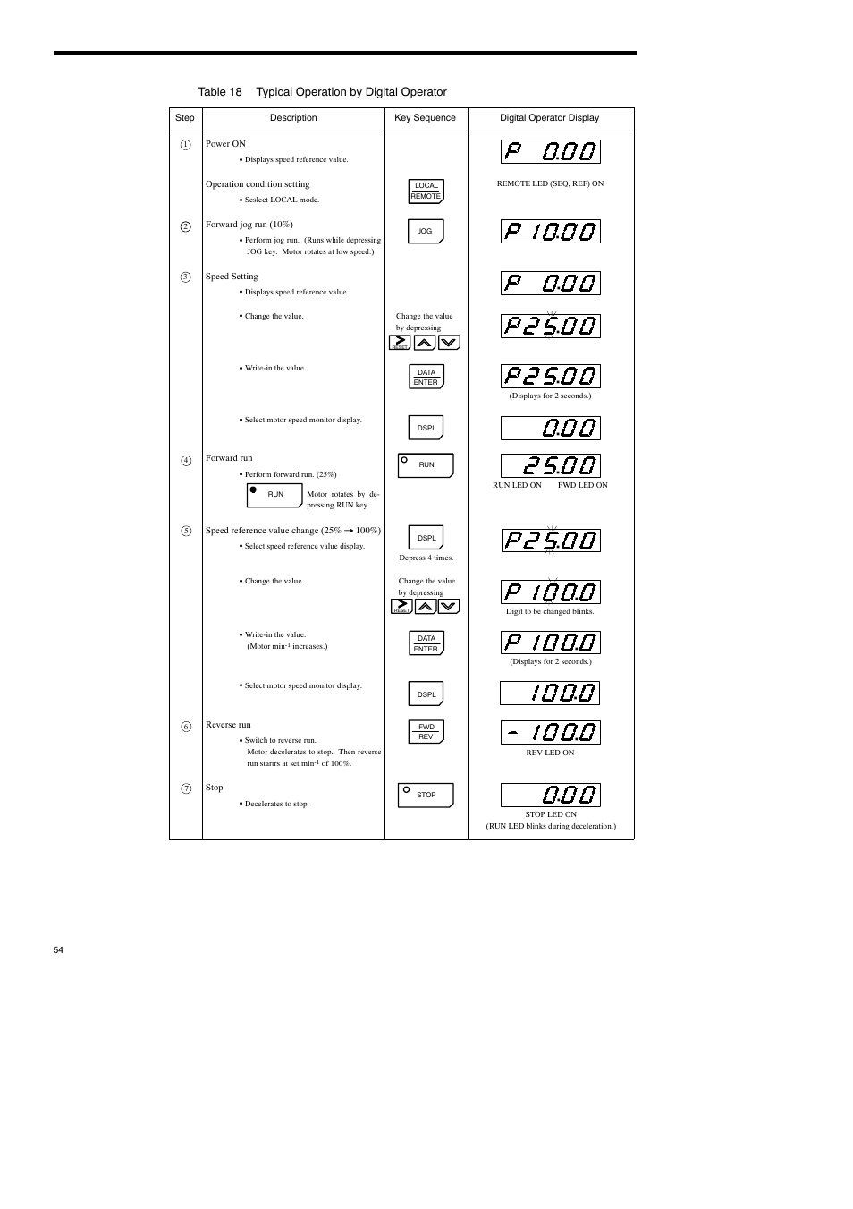 Table 18 typical operation by digital operator | Yaskawa Varispeed-686SS5 CIMR-SSA User Manual | Page 53 / 94