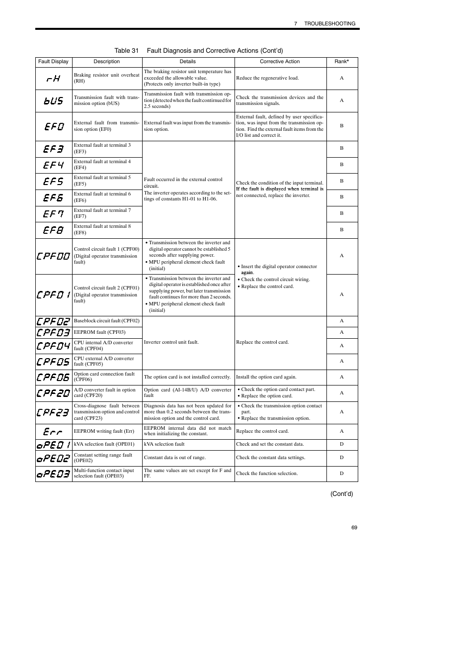 Yaskawa Varispeed-686SS5 CIMR-SSA User Manual | Page 68 / 94