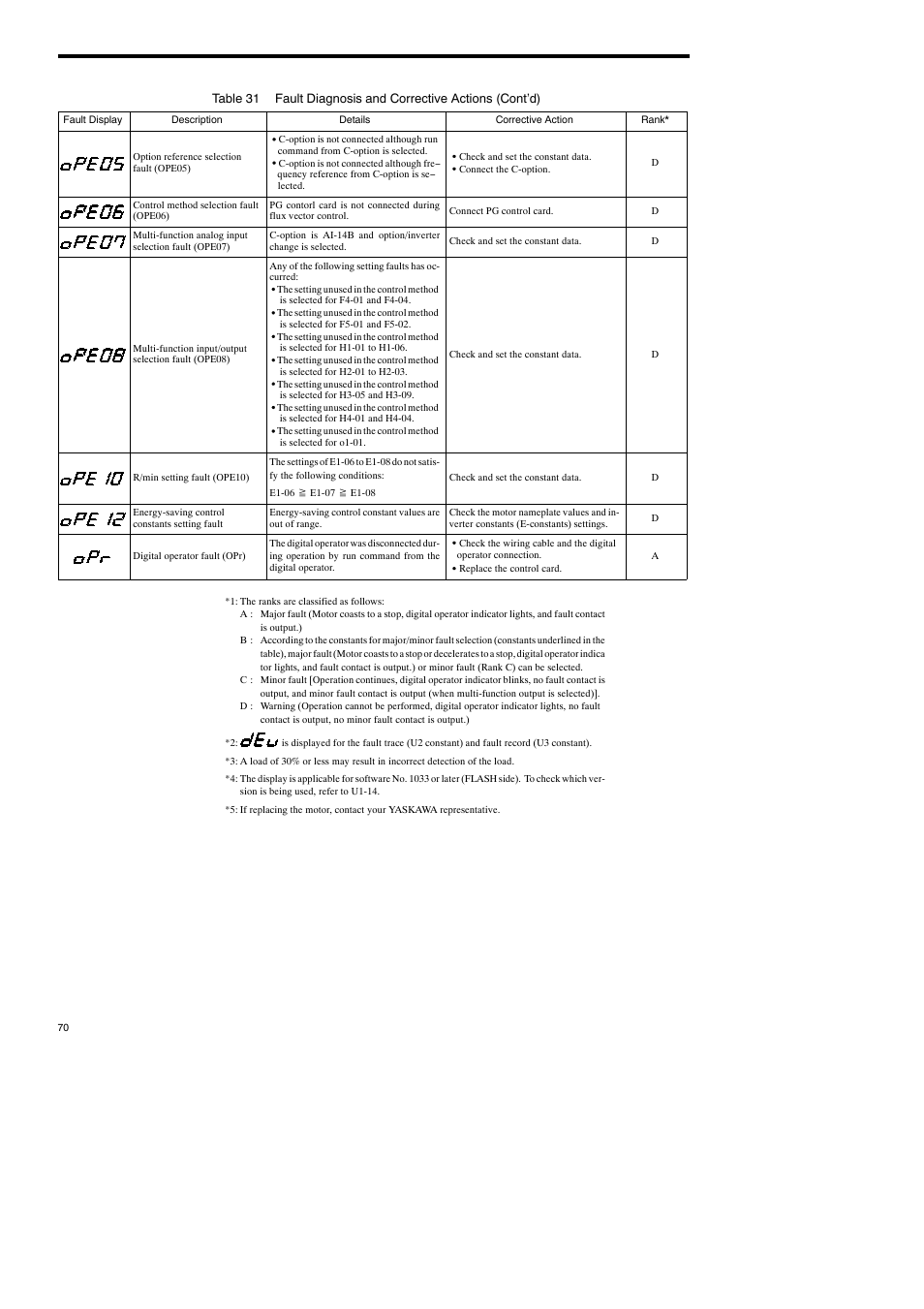 Yaskawa Varispeed-686SS5 CIMR-SSA User Manual | Page 69 / 94