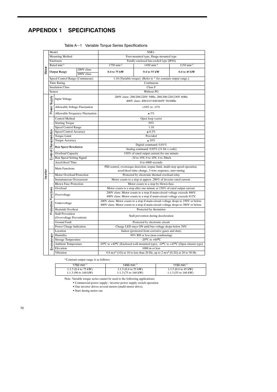 Appendix 1 specifications | Yaskawa Varispeed-686SS5 CIMR-SSA User Manual | Page 71 / 94
