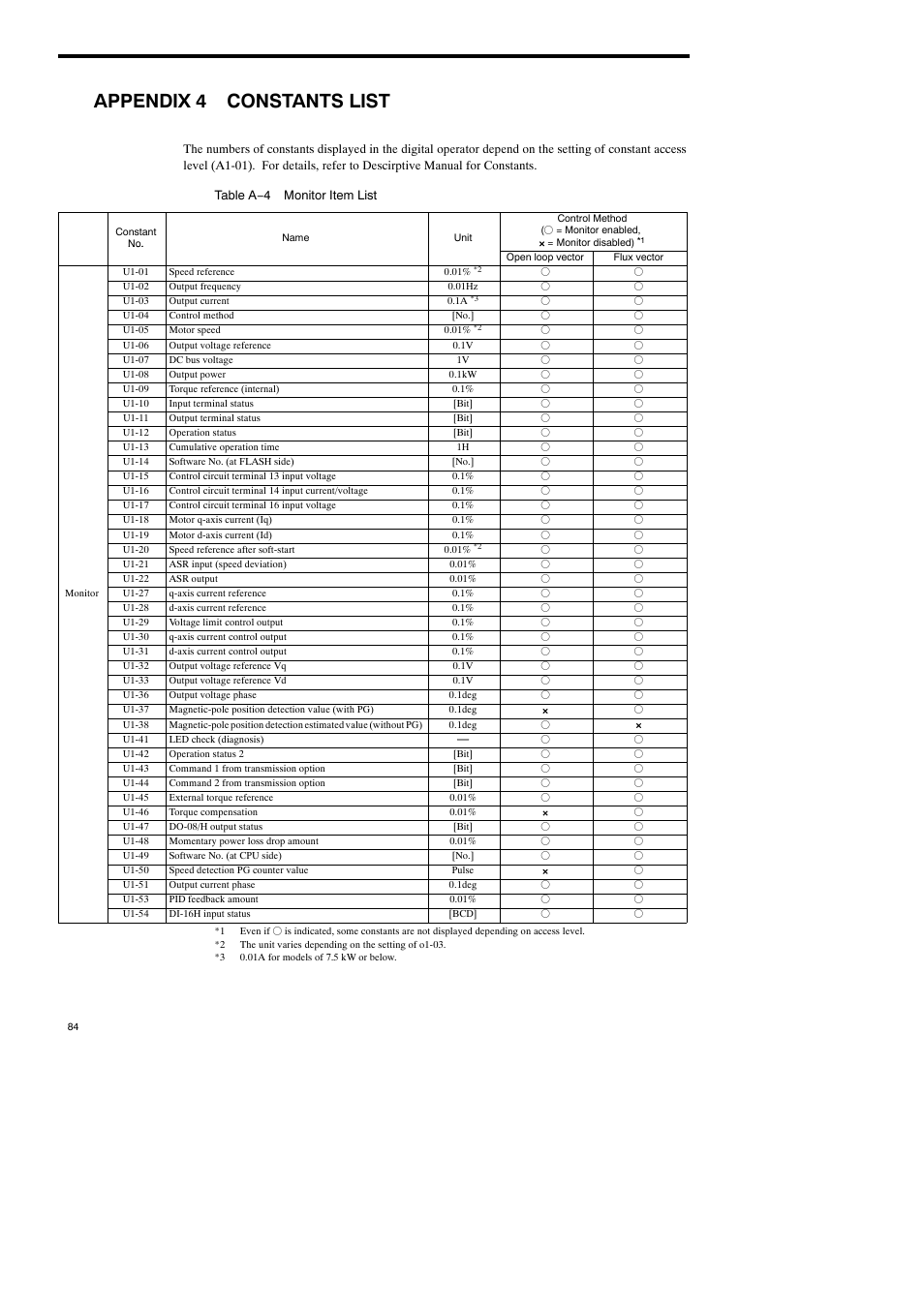 Appendix 4 constants list | Yaskawa Varispeed-686SS5 CIMR-SSA User Manual | Page 83 / 94
