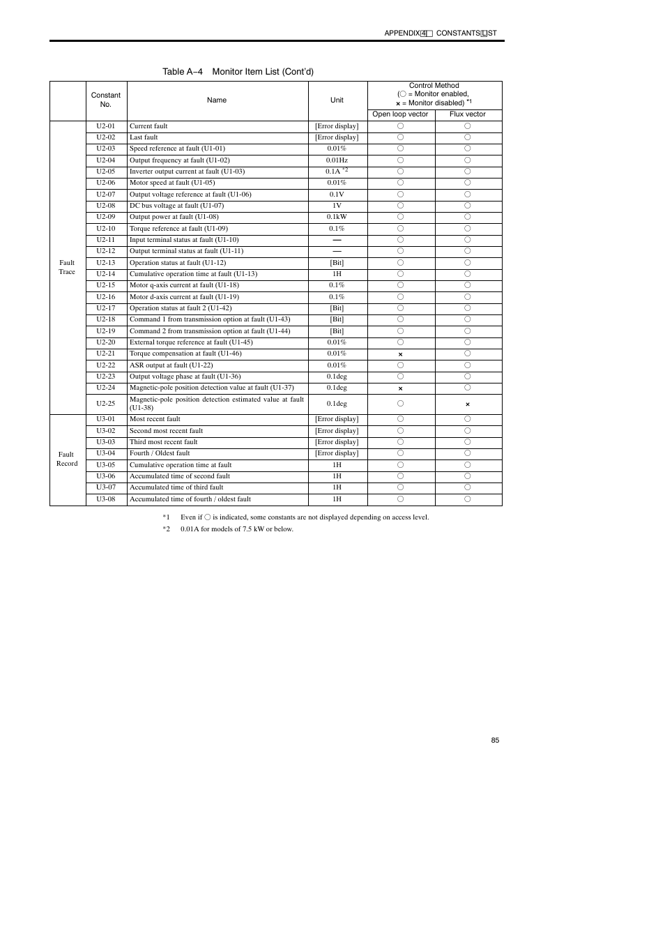 Yaskawa Varispeed-686SS5 CIMR-SSA User Manual | Page 84 / 94