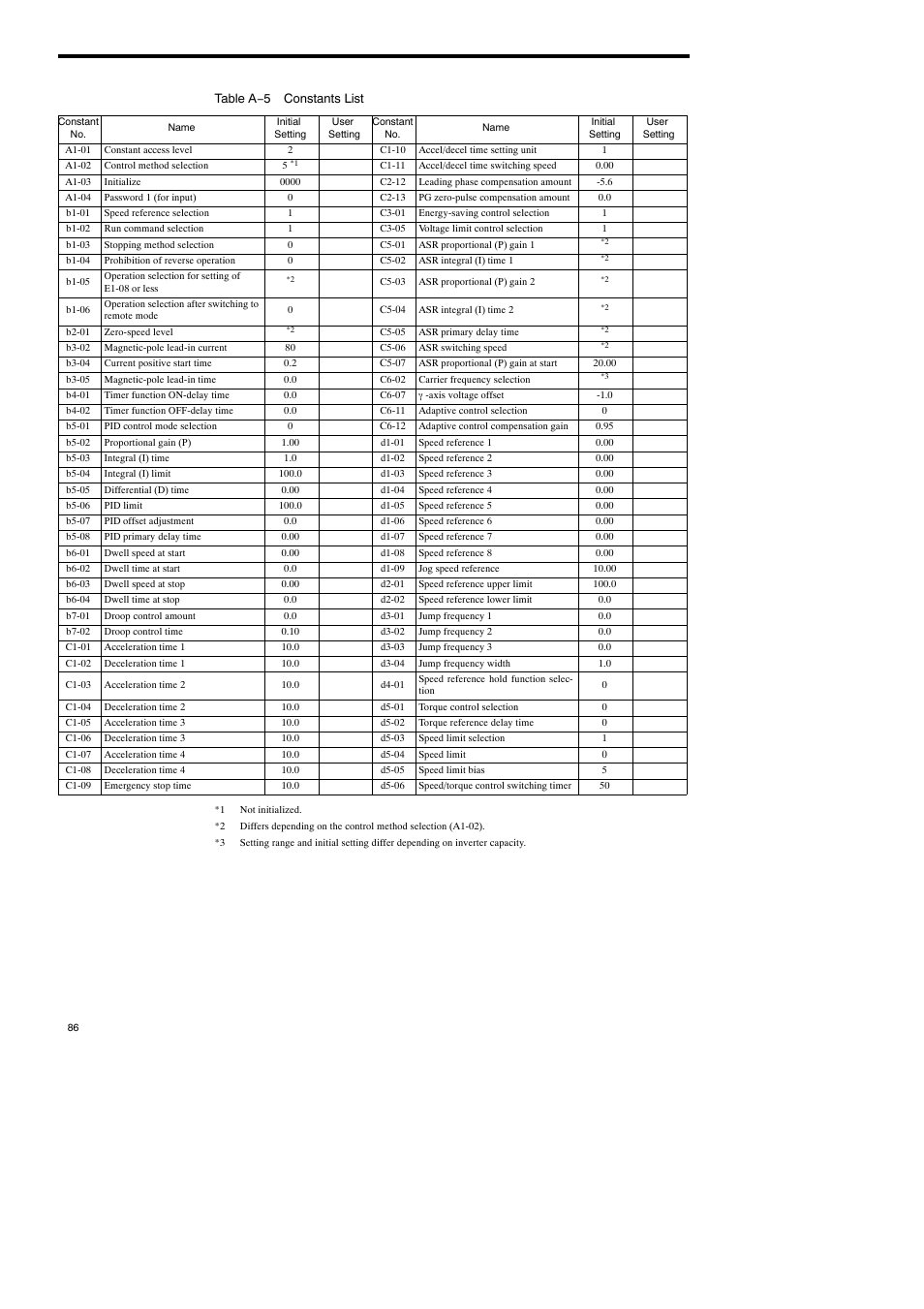Yaskawa Varispeed-686SS5 CIMR-SSA User Manual | Page 85 / 94