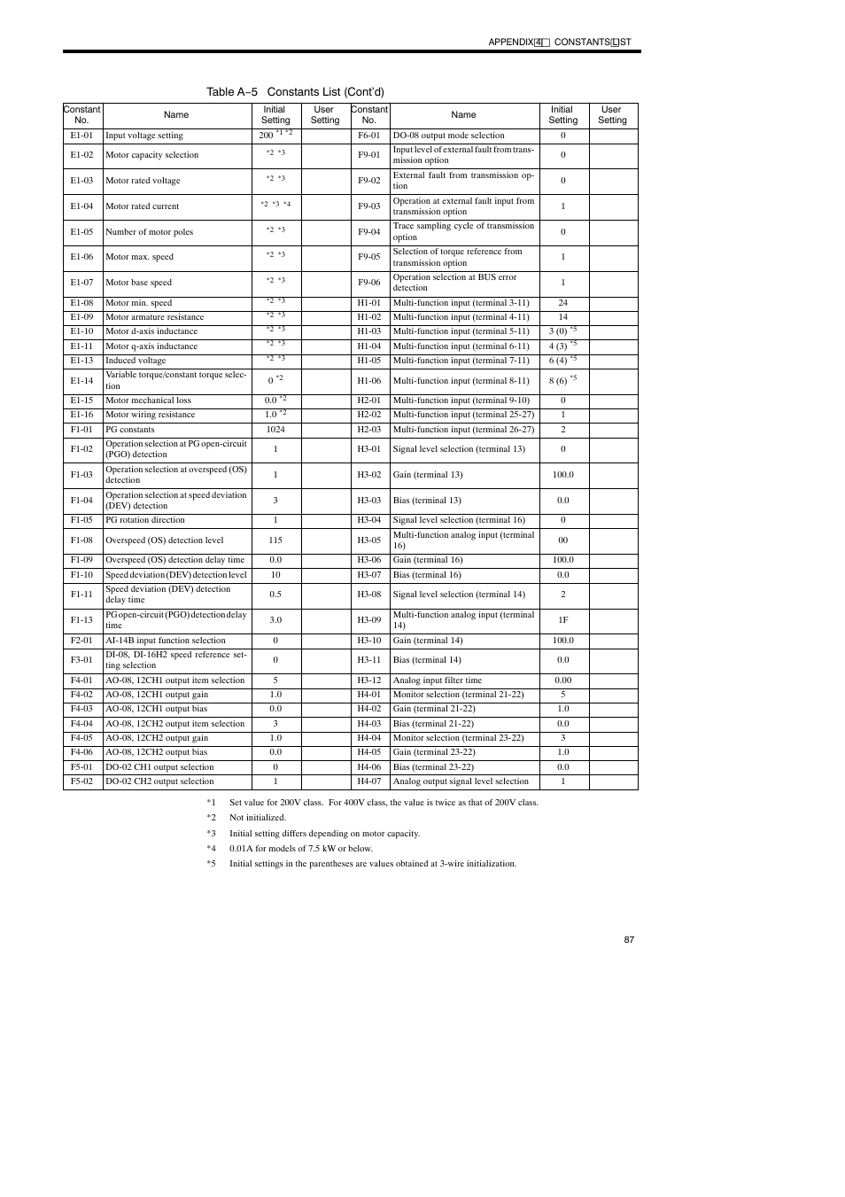 Yaskawa Varispeed-686SS5 CIMR-SSA User Manual | Page 86 / 94