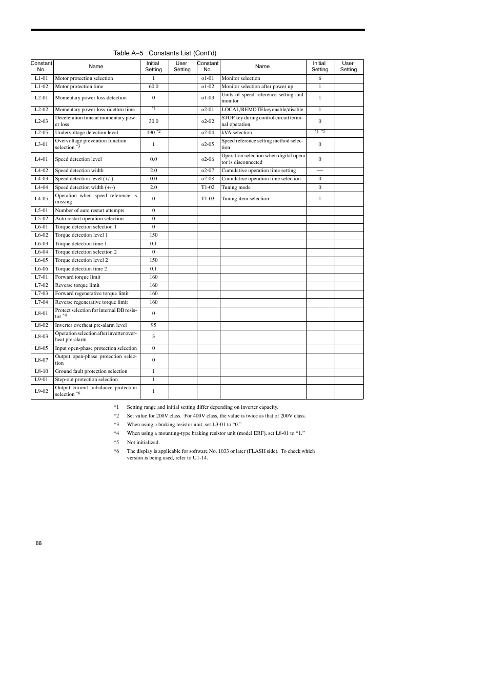 Yaskawa Varispeed-686SS5 CIMR-SSA User Manual | Page 87 / 94