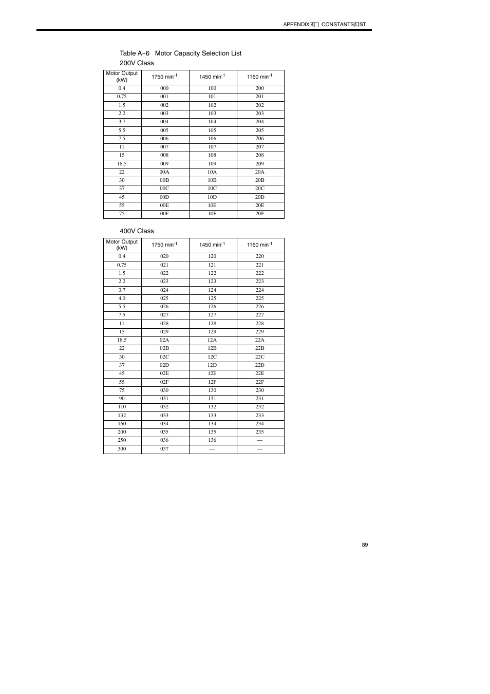 Yaskawa Varispeed-686SS5 CIMR-SSA User Manual | Page 88 / 94