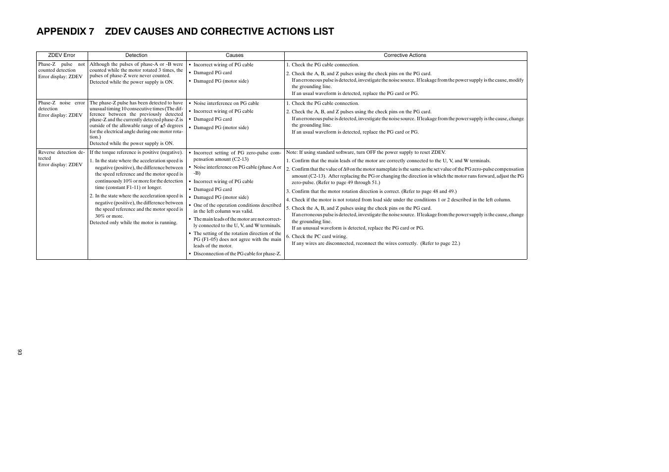 Appendix 7 zdev causes and corrective actions list | Yaskawa Varispeed-686SS5 CIMR-SSA User Manual | Page 92 / 94