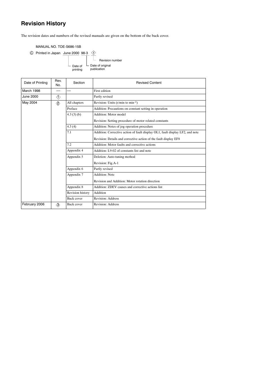Revision history | Yaskawa Varispeed-686SS5 CIMR-SSA User Manual | Page 93 / 94
