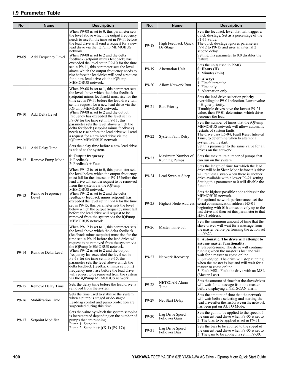 I.9 parameter table | Yaskawa iQpump Micro Quick Start User Manual | Page 100 / 108