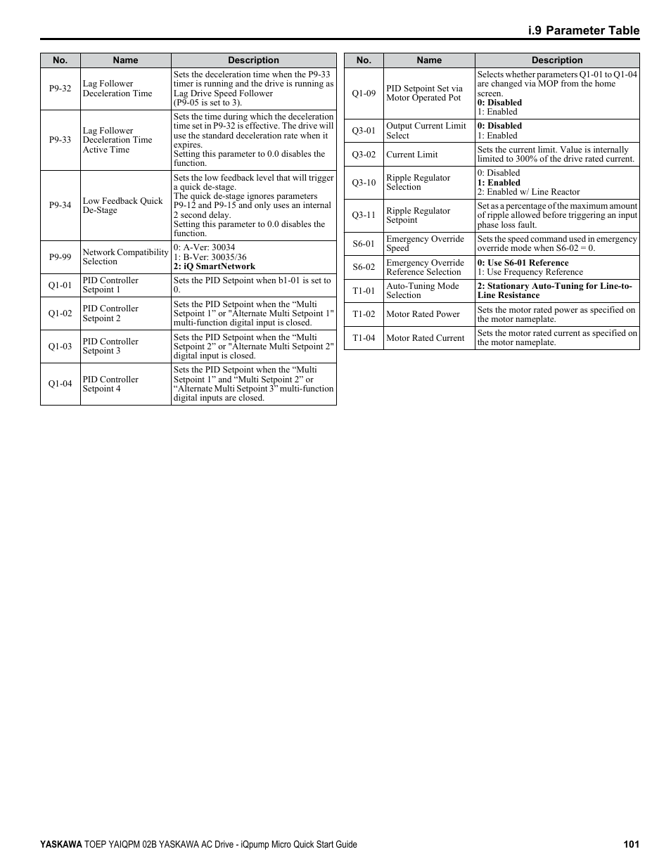 I.9 parameter table | Yaskawa iQpump Micro Quick Start User Manual | Page 101 / 108