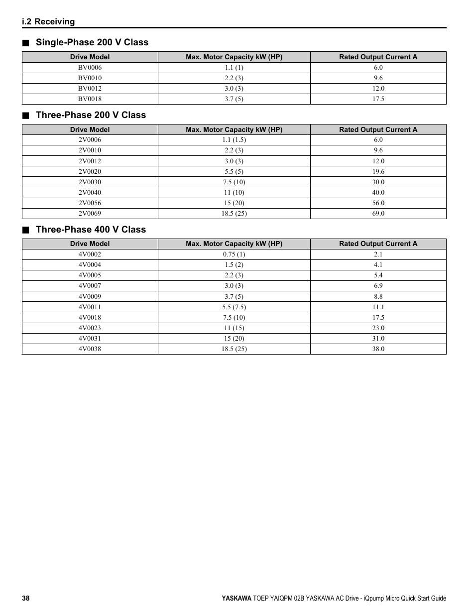 Single-phase 200 v class, Three-phase 200 v class, Three-phase 400 v class | Yaskawa iQpump Micro Quick Start User Manual | Page 38 / 108