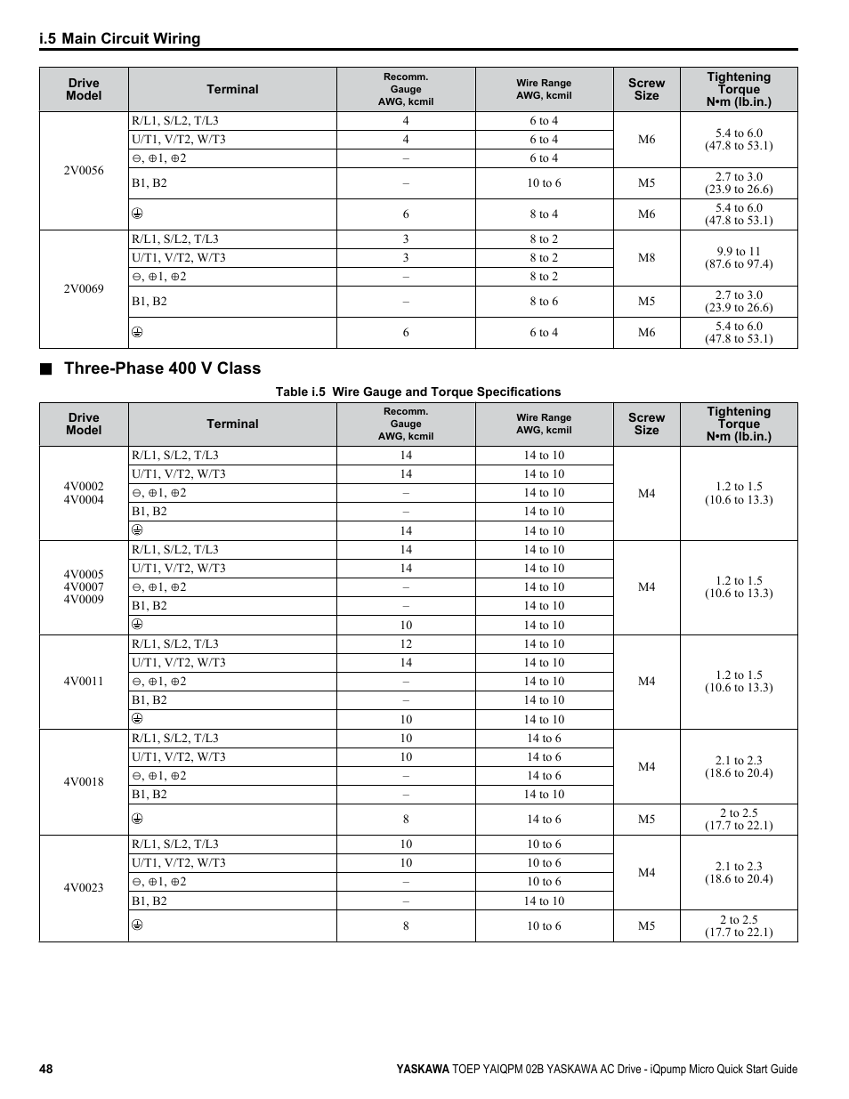 Through, Table i.5, Three-phase 400 v class | Yaskawa iQpump Micro Quick Start User Manual | Page 48 / 108