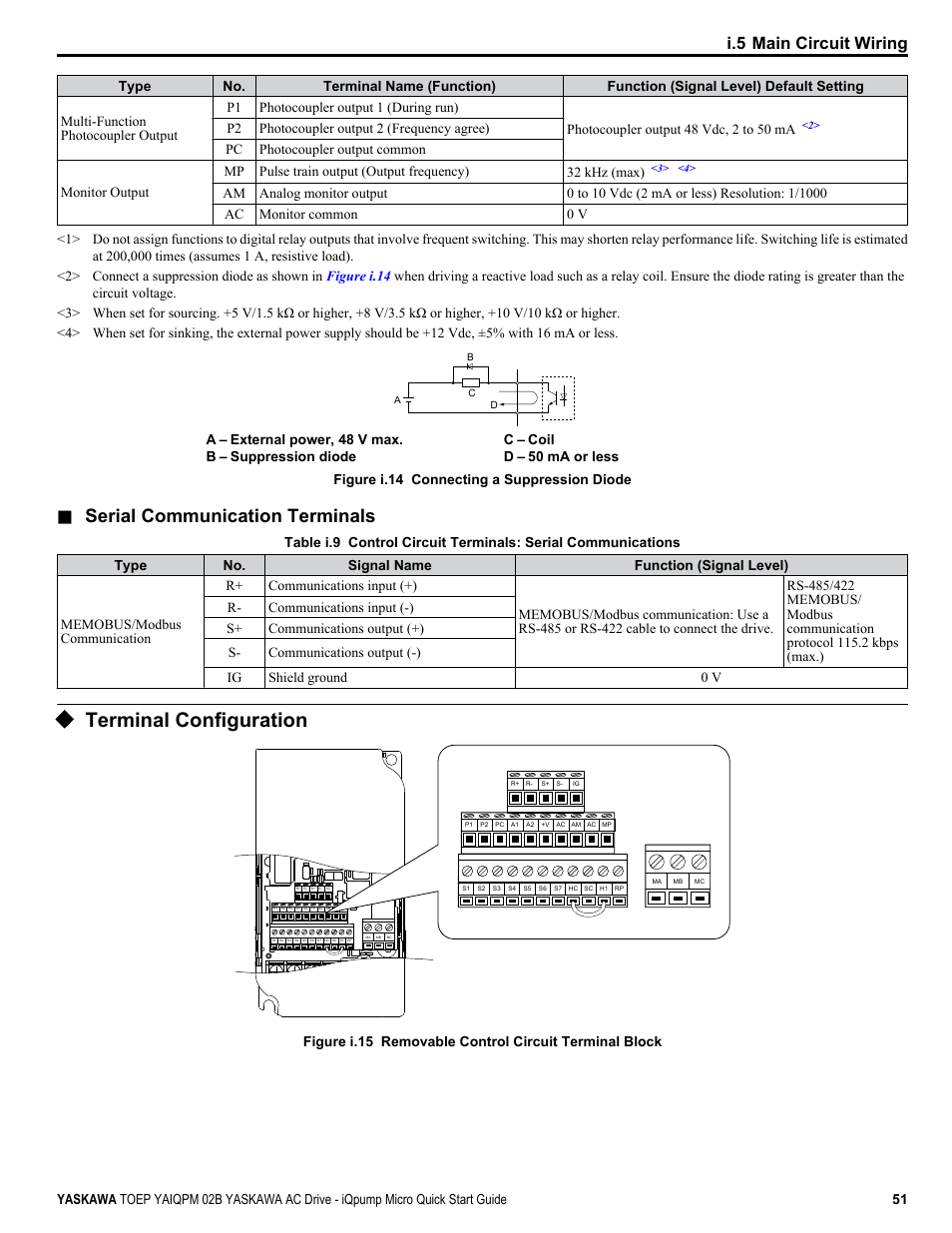 Terminal configuration, Serial communication terminals, I.5 main circuit wiring | Yaskawa iQpump Micro Quick Start User Manual | Page 51 / 108