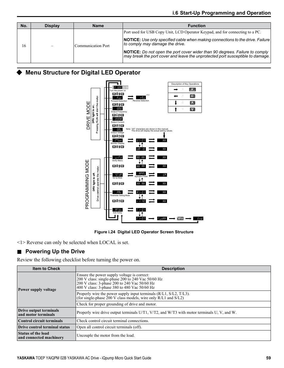 Menu structure for digital led operator, Powering up the drive, 1> reverse can only be selected when local is set | I.6 start-up programming and operation, Programming mode drive mode | Yaskawa iQpump Micro Quick Start User Manual | Page 59 / 108