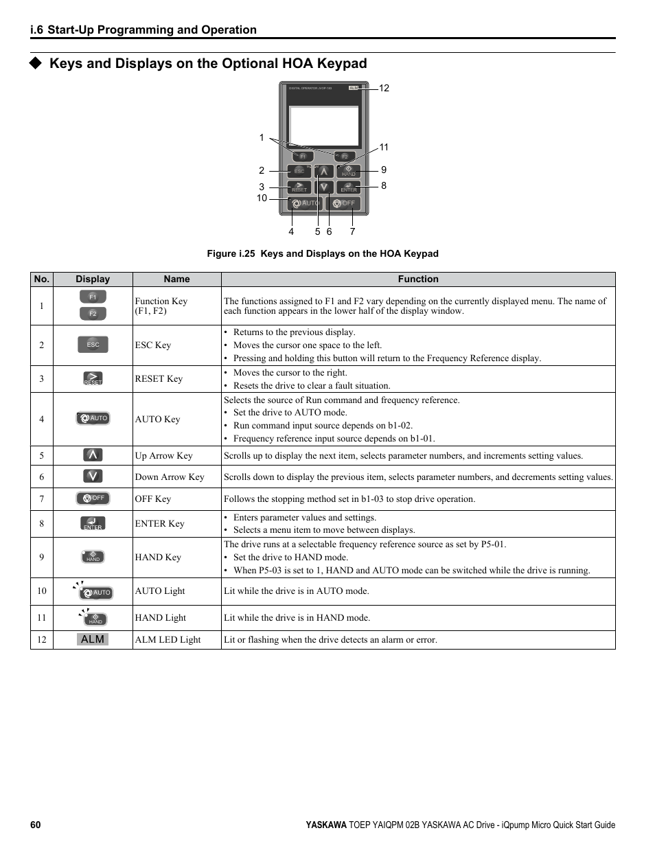 Keys and displays on the optional hoa keypad, I.6 start-up programming and operation | Yaskawa iQpump Micro Quick Start User Manual | Page 60 / 108