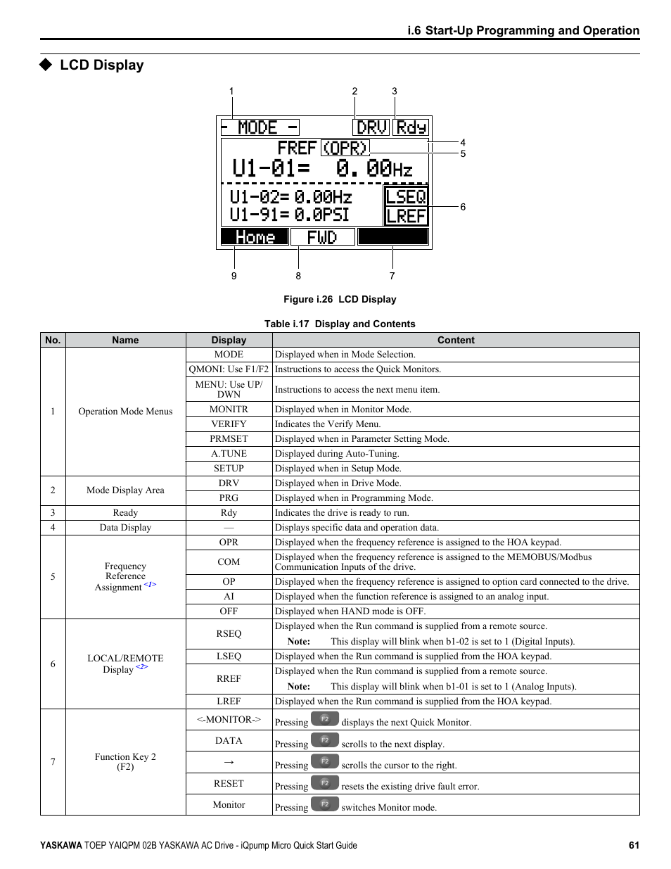 Lcd display | Yaskawa iQpump Micro Quick Start User Manual | Page 61 / 108