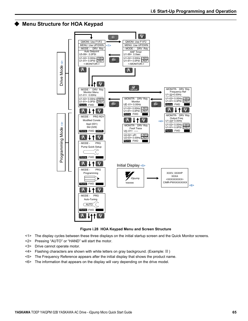 Menu structure for hoa keypad, I.6 start-up programming and operation, Programming mode | Drive mode, Initial display | Yaskawa iQpump Micro Quick Start User Manual | Page 65 / 108