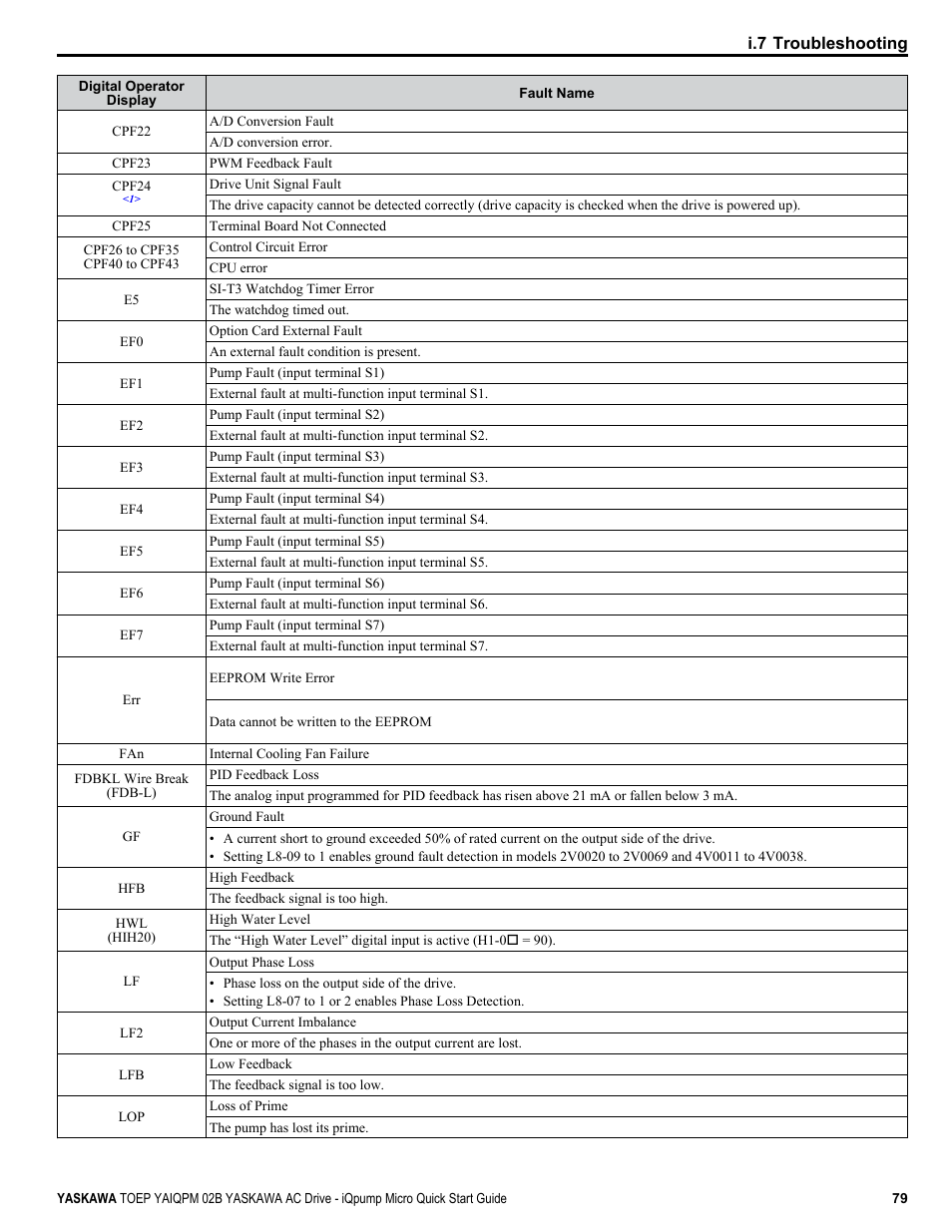 Yaskawa iQpump Micro Quick Start User Manual | Page 79 / 108