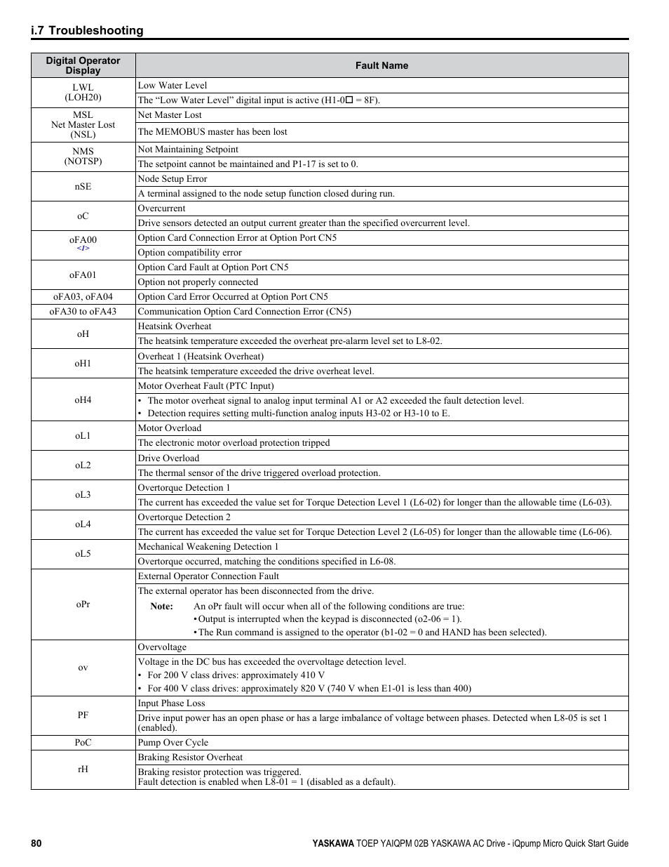 Yaskawa iQpump Micro Quick Start User Manual | Page 80 / 108